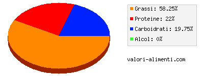 Calorie in Burro di mandorle, salato