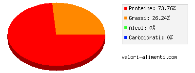 Calorie in Petto di manzo, crudo