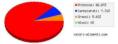 Calorie in Carne di manzo esiccata