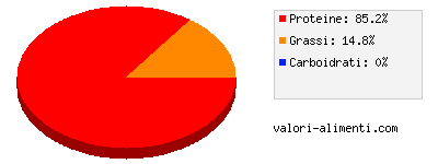 Calorie in Carne di manzo in gelatina, in scatola