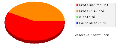 Calorie in Petto di manzo, brasato