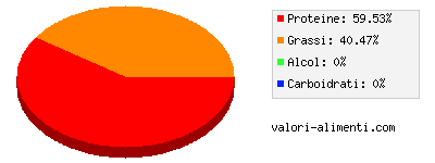 Calorie in Carne di manzo macinata, semigrassa, cotta