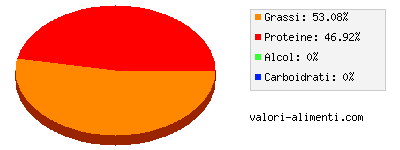 Calorie in Spalla macinata di manzo, cruda