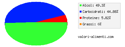 Calorie in Birra