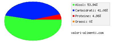 Calorie in Birra, budweiser