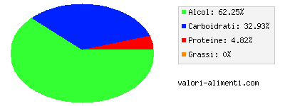 Calorie in Birra, light