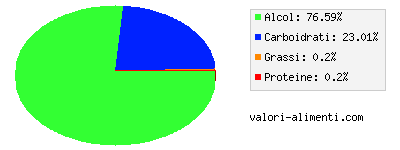 Calorie in Daiquiri