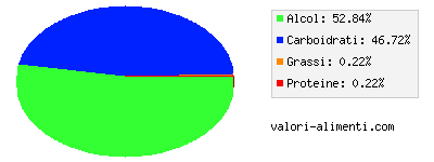 Calorie in Crema di whiskey