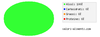 Calorie in Rhum