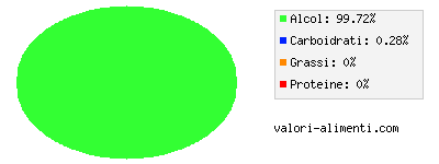 Calorie in Whisky