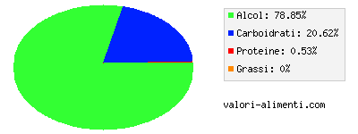 Calorie in Vino da tavola comune