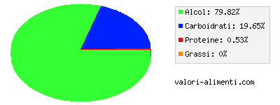 Calorie in Vino rosso da tavola