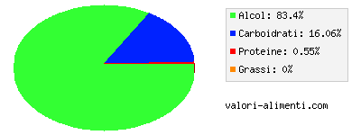 Calorie in Vino bianco, pinot grigio