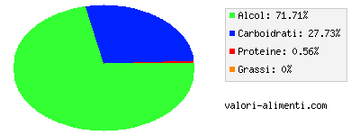 Calorie in Vino bianco, muller thurgau