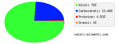 Calorie in Vino bianco, semillon