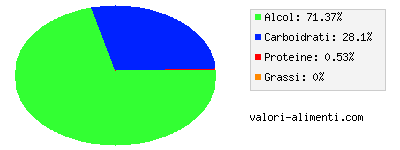 Calorie in Vino bianco, riesling