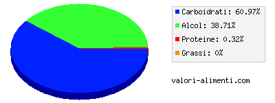 Calorie in Vino bianco, late harvest