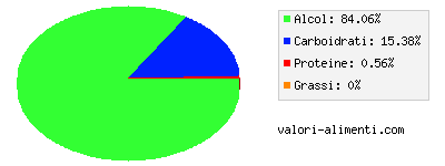 Calorie in Vino bianco, pinot bianco