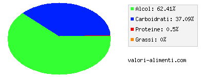 Calorie in Vino bianco, moscato