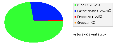 Calorie in Vino rosso, burgundy