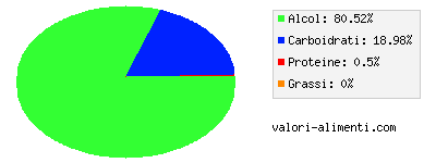 Calorie in Vino rosso, mouvedre