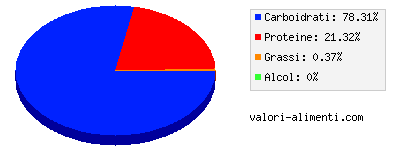 Calorie in Caffe istantaneo in polvere, decaffeinato