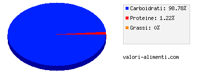 Calorie in Succo di mirtilli e albicocca