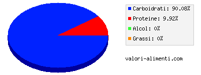 Calorie in Succo d'ananas e arancia