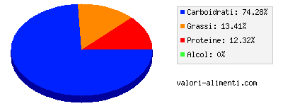 Calorie in Frullato al cioccolato, fast-food