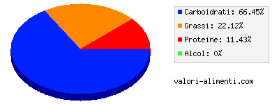 Calorie in Frullato alla vaniglia, fast- food