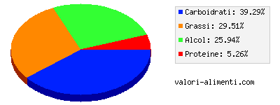 Calorie in Liquore alla crema di caffe