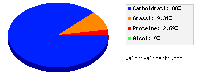 Calorie in Bevanda al riso