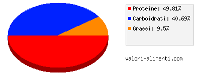 Calorie in Polpette di pesce