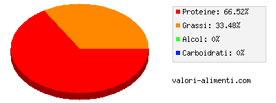 Calorie in Aringa dell'Atlantico