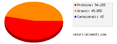 Calorie in Aringa del Pacifico