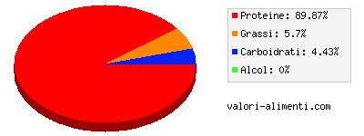 Calorie in Razza