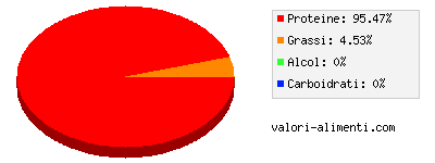 Calorie in Pesce persico dell'Atlantico