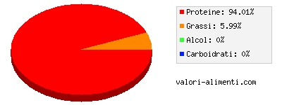 Calorie in Luccio