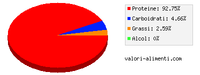 Calorie in Tinca