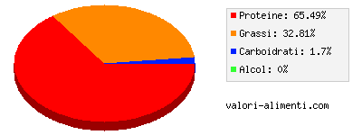 Calorie in Sardine al pomodoro, in barattolo