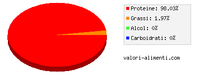 Calorie in Tonno, pinna gialla