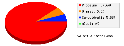 Calorie in Gamberetti crudi