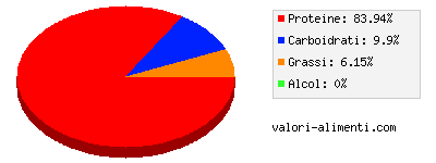 Calorie in Aragosta