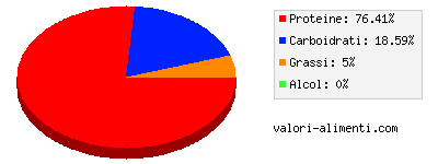 Calorie in Vongole