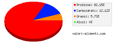 Calorie in Polipo