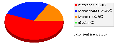 Calorie in Ostriche