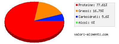 Calorie in Sarda