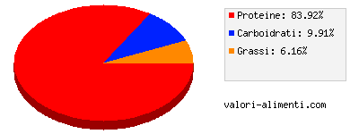 Calorie in Aragosta, in umido