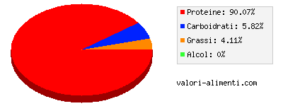 Calorie in Conchiglia di strombo