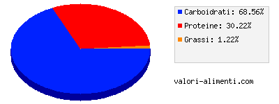 Calorie in Fave